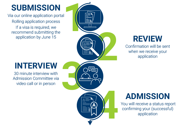 1) Application Submitted via online portal. We have a rolling application process, but if a visa is required we recommend submitting before June 15th. 2) Review of your application. A confrmation email will be sent when we recive your application. 3) Interview with the Admissions Committee. A 30 minute interview via video call or in person. 